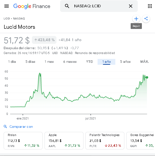 Análisis Técnico al comprar acciones de Lucid Motors